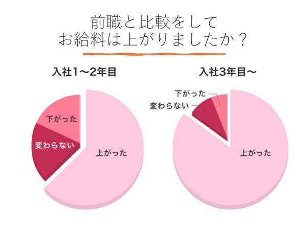 前職と比較してお給料が上がったスタッフがほとんど！