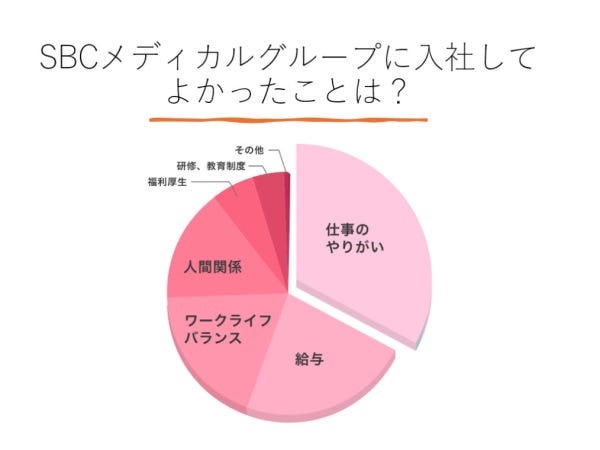 やりがいをもって仕事ができます。特にAGAコンシェルジュの場合、お客様と深く・長く関わる接客をご希望の方にはぴったりです。