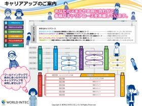 キャリアアップの内容です