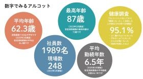 数字で見るアルコット