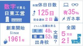 数字で見る日東工営１
