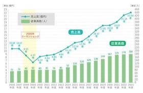 売上高、人数推移グラフ