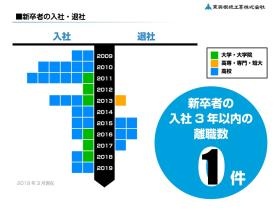離職率は低いです。