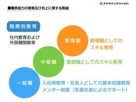 階層毎に応じた教育を行います。