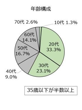 年齢構成