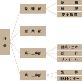 当社の組織体制です。
