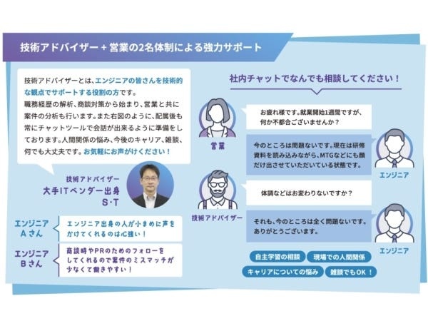 定期的な現場のフィードバックをもとに、課題点の洗い出しや技術力向上をサポートします。