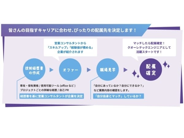 ご経験や目指すキャリアに合わせて、参画プロジェクトを選定！就業先のイメージを事前にクリアにして、業務をスタートいただきます。