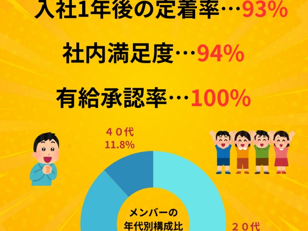 社内調査の結果です！