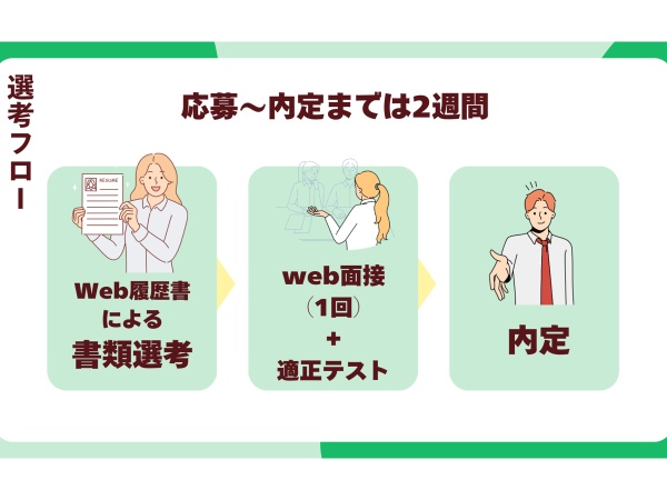 応募から内定まで、2週間以内を予定しています。面接日・入社日は柔軟に対応します。お気軽にご相談ください♪
