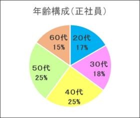 【職員構成】幅広い年代のスタッフが活躍しています
