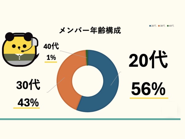 【良い人間関係】主に20～30代が活躍中！ 同じ志をもつ同期や先輩と一緒に、目標に向けて切磋琢磨し、お互い認め合える関係が生まれています。