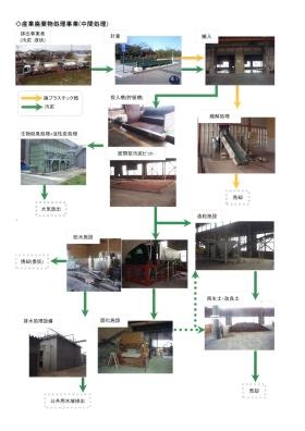 リサイクルの流れ