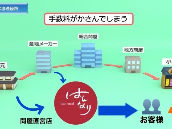 働きやすさは問屋流通の適正価格です。他社で３０万で売らないといけない品が弊社では１０万台です。