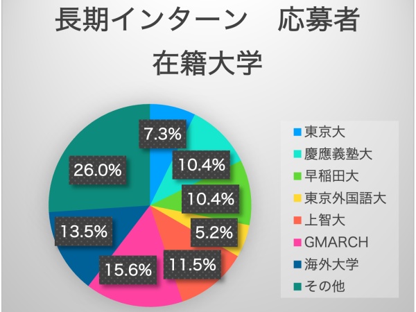 インターン応募者の在籍大学は多種多様です。2023年11月現在、応募者数500名超の中から、9名が商品開発、マーケティング部門等で活躍中。