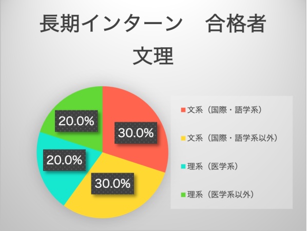 文系理系問わず多様な専攻のインターンが活躍しています。スウェーデンからリモート勤務しているEU医師免許保有者も在籍中。