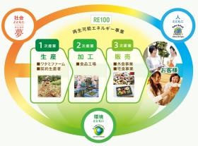 ワタミの事業モデル 循環型の６次産業モデルを推進