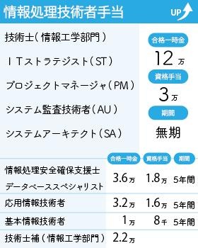 新人研修や資格手当など、成長を支援する制度を整えています