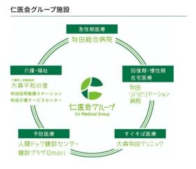 仁医会グループ