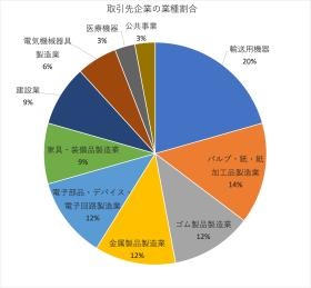 様々な業界のお客様の業務改善のお手伝いをしています