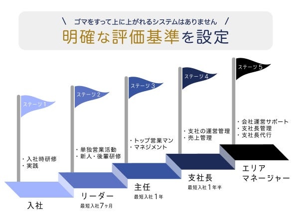 年齢や性別・経歴は関係なく、実績を残せば早期に管理職をお任せします。もちろん、役職に応じて手当をしっかりつけます。