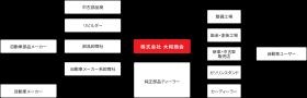 「自動車部品商」である当社を中心とした業界取引形態図