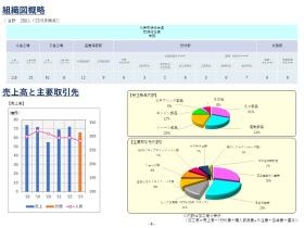 組織図・主要取引先・売上推移