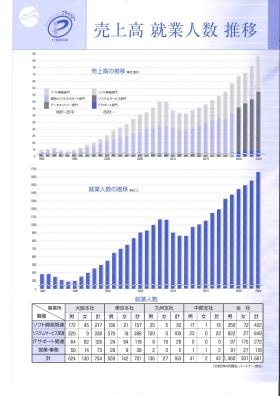 売上高・就業人数推移