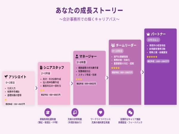 税理士補助業務・✅税理士・公認会計士（✨独立支援制度あり）