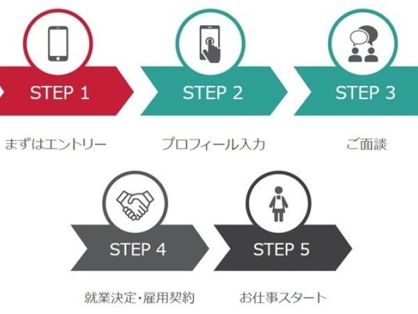 （※応募後）お仕事開始までの流れ