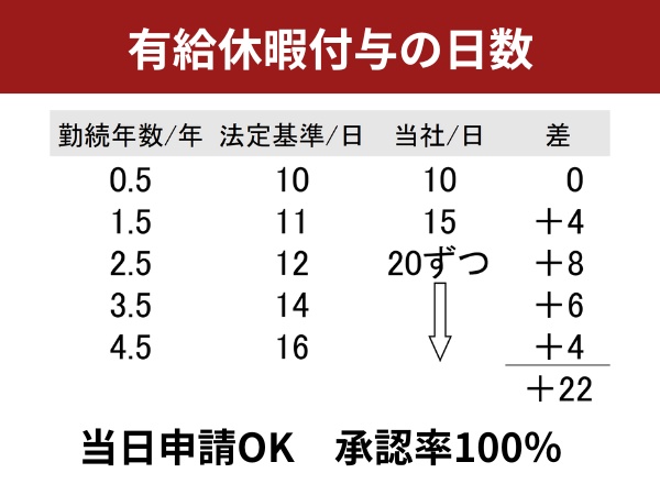 2025年10月から有給休暇付与数が増えました！法定基準＋αでしっかり休めます。プライベートの予定も立てやすい◎
