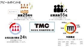 年齢構成のバランスよく、女性社員の割合は２４％です。
