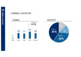 年齢構成と有給消化率