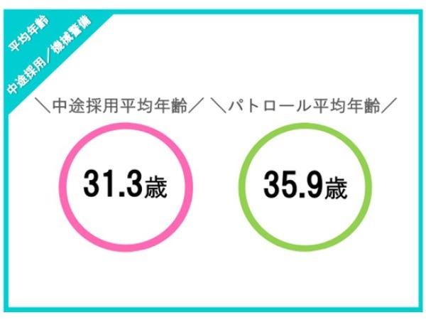 ご覧の通り、若手人材が多数在籍しているのが当社。スキルアップも目指せるので、積極的に挑戦してくださいね！