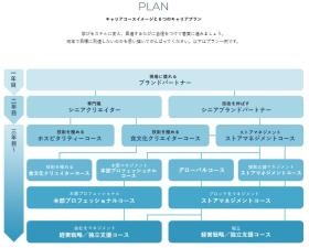 キャリアコースイメージと６つのキャリアプラン