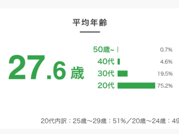 20~30代が中心の設立28年を迎えた安定の人材サービス企業です。会議の場でも年代関係なく発信が多く、ボトムアップの強い社風です。