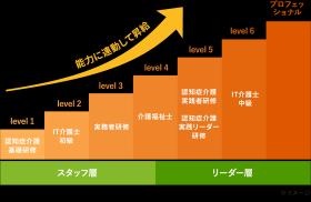 まごころ式キャリアパス！成果を評価する仕組みを作っています