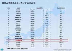 舗装工事業売上ランキング２０２１年