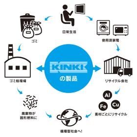 廃棄物処理やリサイクルに欠かせない機械を作っています