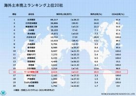 海外土木売上ランキング２０２１年
