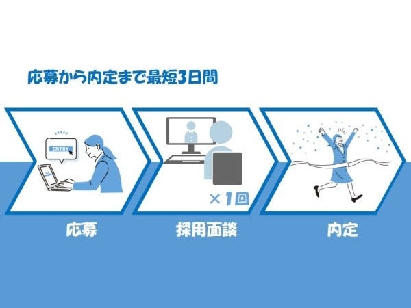 選考のプロセス