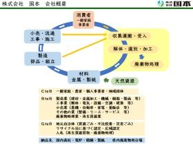 当社の業務の位置づけ・大切な資源を世の中に戻す仕事です