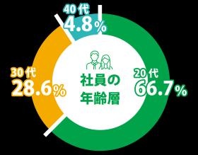 ２０代３０代の若手社員活躍中です！