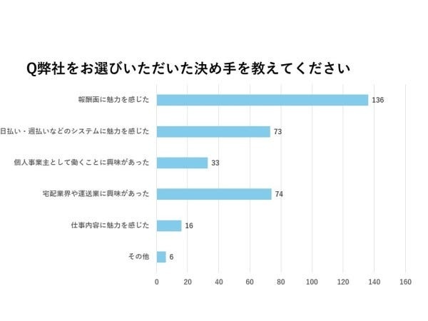 配達ドライバー・軽貨物の配送ドライバー（日払い可能・学歴不問）