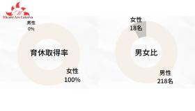 育休取得／男女