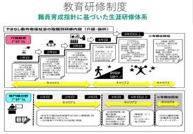 職員育成指針に基づいた生涯研修体系について