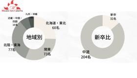 現場地域／新卒