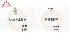 社員定着／有給取得