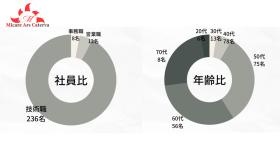 社員／年齢