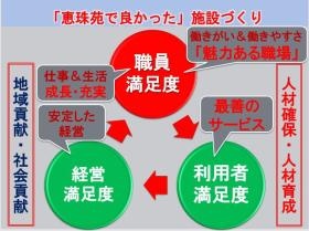 働きやすく働き甲斐と満足度の高い職場です！